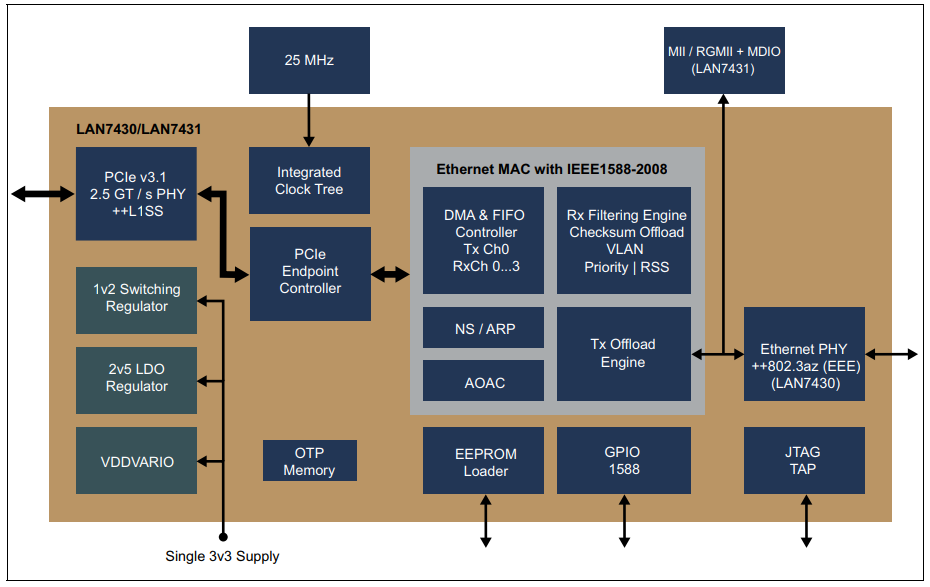 Block Diagram - Microchip Technology LAN7430 PCIe to Gigabit Ethernet Controllers